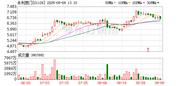 配资门户网网址 永利澳门调整可转债转换价至9.39194港元