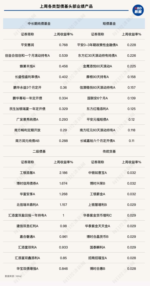 配资交易 债市收益率曲线小幅陡峭化，纯债基金上周收益回升！