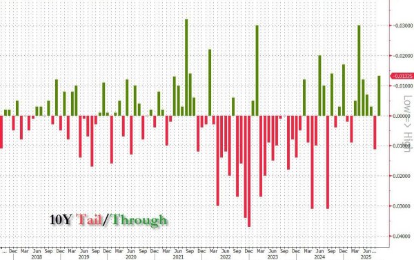 配资交易 10年期美债拍卖强劲，海外需求历史次高 华尔街大行几乎被拒之门外