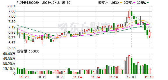 配资交易 尤洛卡：截至2025年12月10日股东人数为33378户